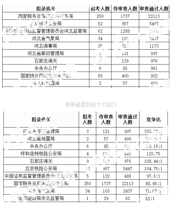 2019年國考河北地區(qū)報名統(tǒng)計(jì)[截至31日9時]