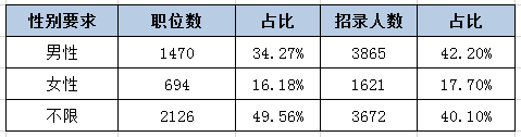河北公務員考試中為何部分職位要有性別要求？